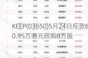 KEEP(03650)5月24日斥资60.95万港元回购8万股