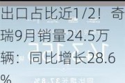 出口占比近1/2！奇瑞9月销量24.5万辆：同比增长28.6%