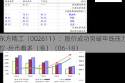 东方精工（002611）：股价成功突破年线压力位-后市看多（涨）（06-18）