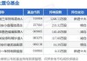 东方红启恒三年混合B:9.1134元 规模99.46亿 近6个月涨12.33%