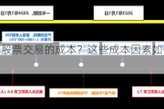 如何计算股票交易的成本？这些成本因素如何影响投资决策？