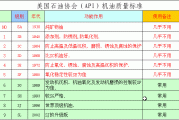 机油级别的分类标准是什么？如何根据车辆需求选择合适的机油级别？