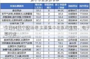 今日44只个股涨停 主要集中在医药生物、电子等行业