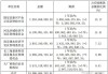 华夏幸福(600340.SH)：拟对河北新型显示产业发展基金减资