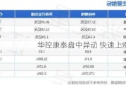 华控康泰盘中异动 快速上涨5.88%