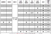 马自达昂克赛拉的保养费用是多少？