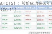 节能风电（601016）：股价成功突破年线压力位-后市看多（涨）（06-11）