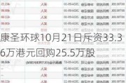 康圣环球10月21日斥资33.36万港元回购25.5万股