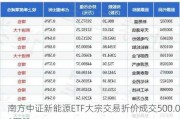 南方中证新能源ETF大宗交易折价成交500.00万股