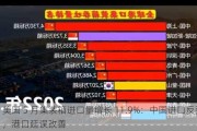 美国 5 月集装箱进口量增长 11.9%：中国进口反弹，港口延误改善