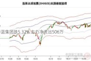 华蓝集团跌5.32% 主力净流出506万