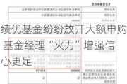 绩优基金纷纷放开大额申购 基金经理“火力”增强信心更足