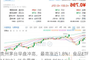 贵州茅台早盘冲高，最高涨近1.8%！食品ETF（515710）红盘震荡，上探0.85%！