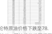 布伦特原油价格下跌至78.00关口：预计将继续下行至77.18，跌破后目标76.25