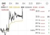 富时A50期指连续夜盘收涨0.11%，报11645点