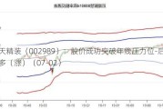 中天精装（002989）：股价成功突破年线压力位-后市看多（涨）（07-02）