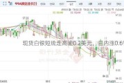 现货白银短线走高逾0.2美元，日内涨0.6%