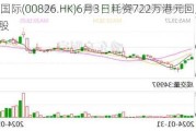 天工国际(00826.HK)6月3日耗资722万港元回购414.2万股