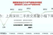 深房中协：上周深圳二手房交易量小幅下降 呈现波动走势