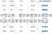 中信证券：看好新能源车驱动电机技术变革带来的新投资机会