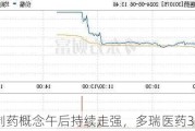 化学制药概念午后持续走强，多瑞医药3天2板