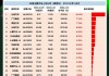 港股收评：科指午后一度跌2.8% 科技股、金融股低迷 比亚迪领涨汽车股