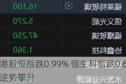 午评：港股恒指跌0.99% 恒生科指跌0.61%比特币概念股逆势攀升