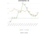 盐湖股份：预计2024年上半年净利17亿元-23亿元 同比下降54.88%-66.65%