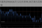 金科服务(09666)6月12日斥资98.38万港元回购11.1万股