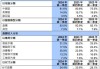 格芯二季度净利润1.55亿美元，同比减少35%