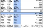 格芯二季度净利润1.55亿美元，同比减少35%