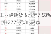 工业硅期货周涨幅7.58%, 创12775元/吨高点