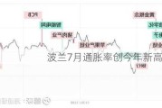 波兰7月通胀率创今年新高 达4.2%