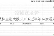 派林生物大跌5.01% 近半年14家看好