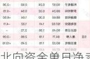 北向资金单日净卖出63.04亿元，减仓计算机、银行、非银金融