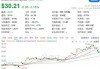 美股异动｜开市客跌超3.5% 7年来首次上调会员年费