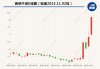 中广核电力早盘涨幅持续扩大 股价现涨超4%