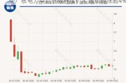 中广核电力早盘涨幅持续扩大 股价现涨超4%