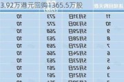 联易融科技-W(09959)6月27日耗资约2853.92万港元回购1365.5万股