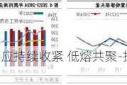 聚丙烯：供应持续收紧 低熔共聚-拉丝价格走扩