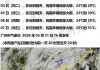 7 月 16 日：多地将迎大到暴雨天气 暴雨预警