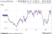 CrowdStrike：一季度营收 9.21 亿美元，盘后涨超 5%