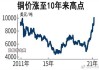 国际铜主力上涨5.63%：有色金属全线走高