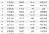 全国碳市场：收盘价 96.17 元/吨，较前一日上涨 3.60%