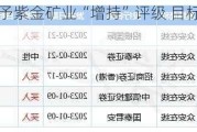 大摩：予紫金矿业“增持”评级 目标价20.2港元