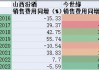 今世缘的“全国化”困局：省外经销商持续锐减、营收占比不到8%