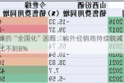 今世缘的“全国化”困局：省外经销商持续锐减、营收占比不到8%