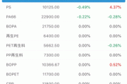 PTA 等产品：开工库存与需求动态