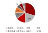 光大证券：全球晶圆厂产能大幅扩张，半导体设备行业景气向上