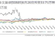 世界华文媒体(00685)6月26日斥资33.75万林吉特回购250万股